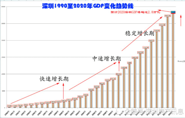 深圳gdp超3万亿,2022如何占位,如何布局?_会展_宝安_新城