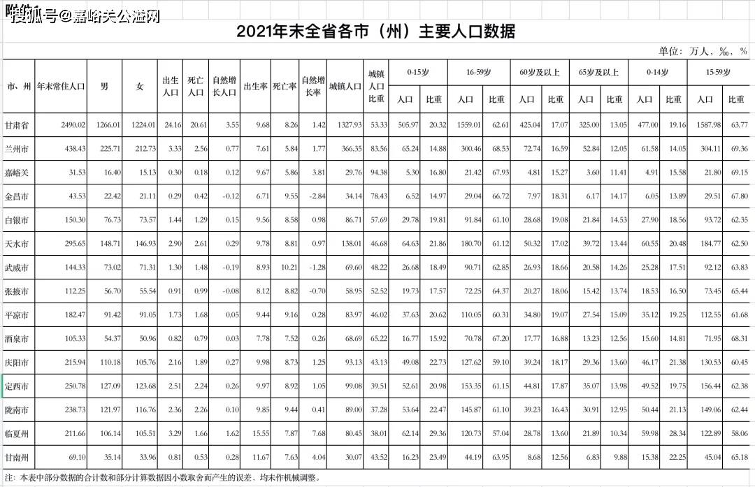 甘肃人口数据公布嘉峪关3153万人酒泉10533万人