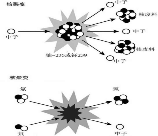 核聚变与核裂变当时核电站采取的慢化剂多种多样,其中有一样就是重水.