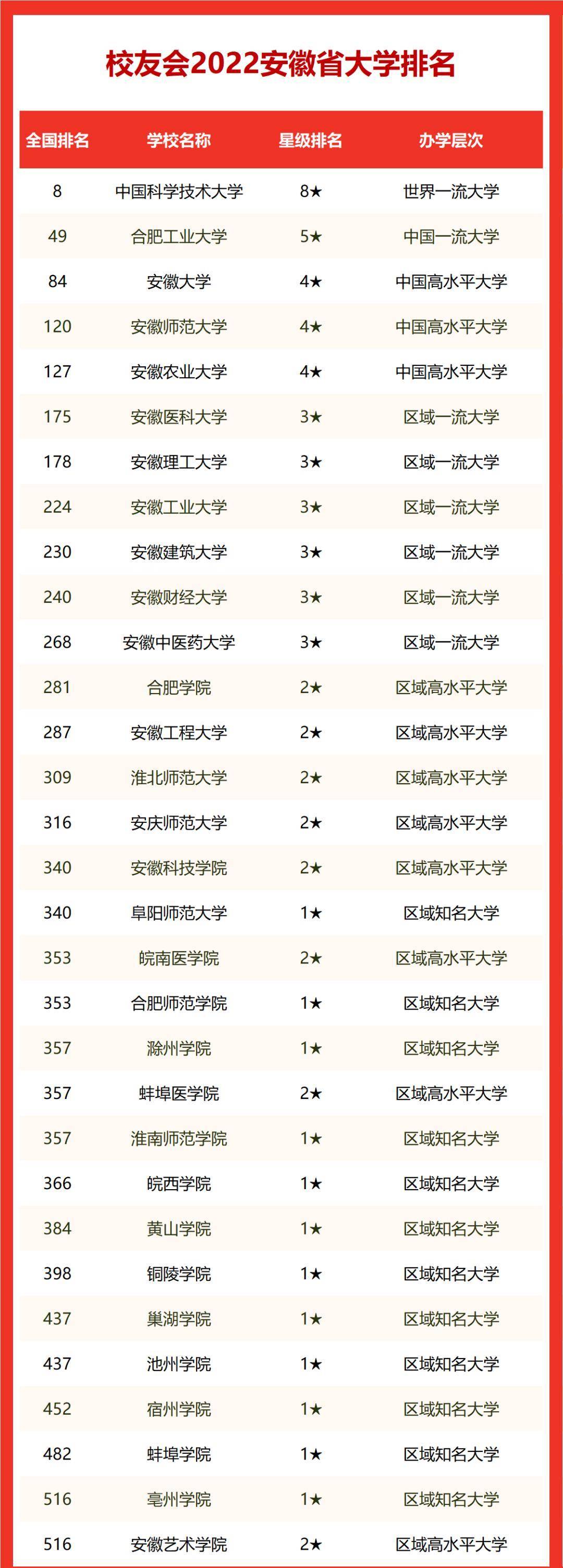 附:2022安徽省大学排名安徽师范大学,安徽农业大学,安徽医科大学,安徽