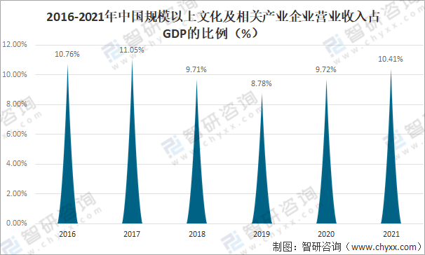 原创2021年中国文化产业发展现状分析营业收入达119064亿元占gdp的