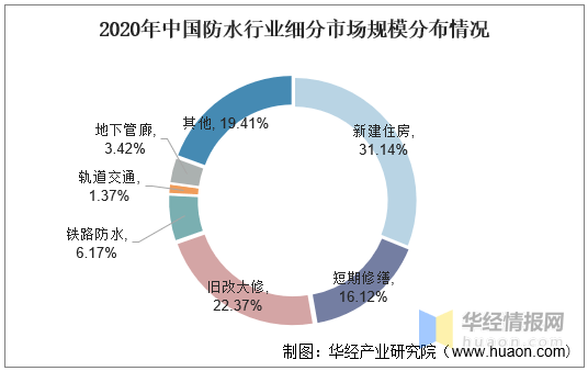 2020年中国建筑防水行业市场现状及竞争格局分析图