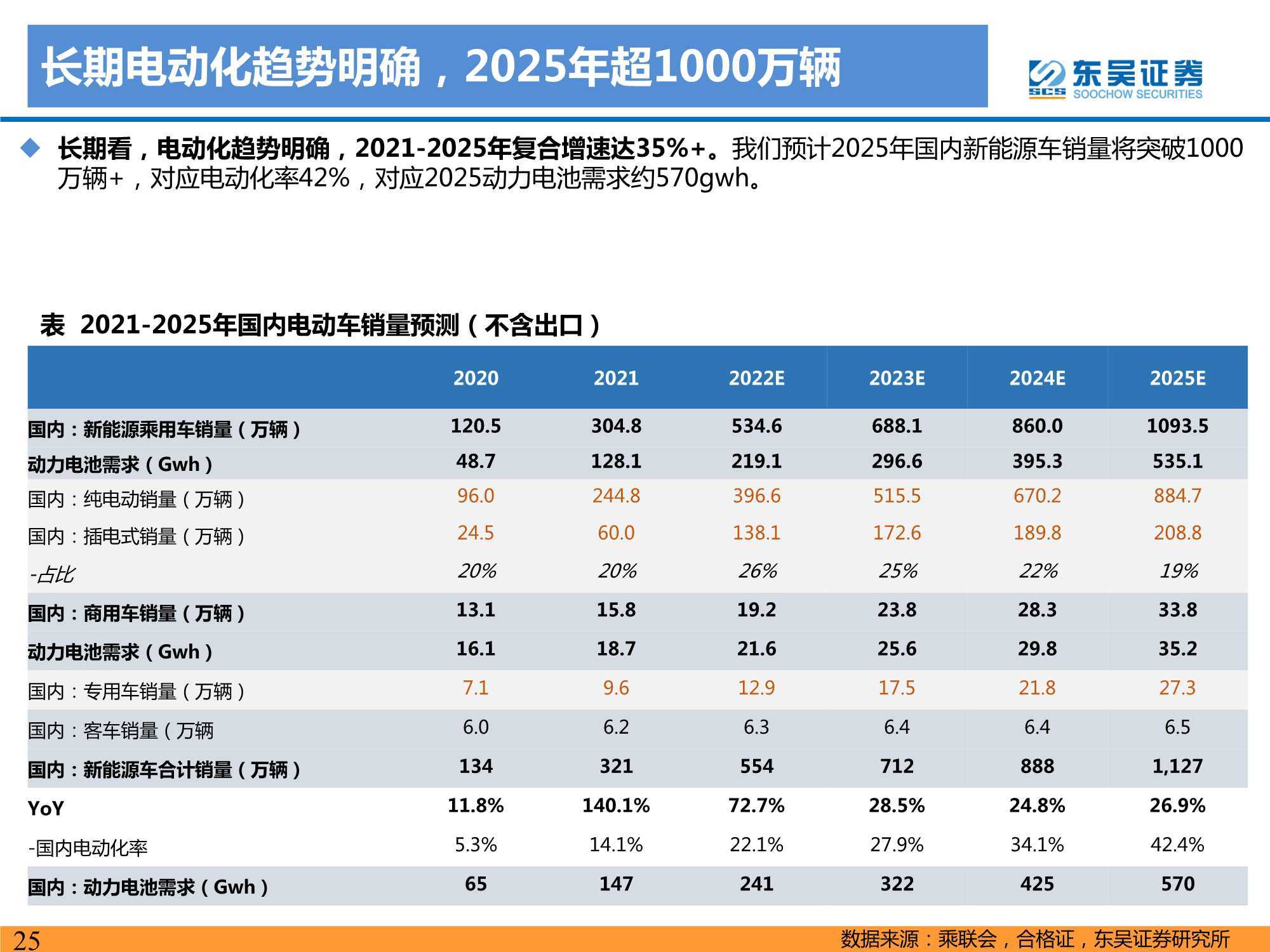 2021年电动车行业数据总结电动化趋势明确国内锂电龙头崛起