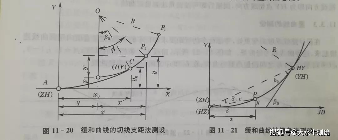 曲线上各点的测设方法与圆曲线切线支距法相同.