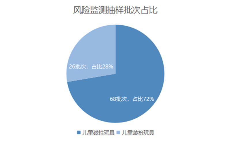 重庆市场监管局抽查发现：儿童玩具重金属超标,会导致孩子变笨