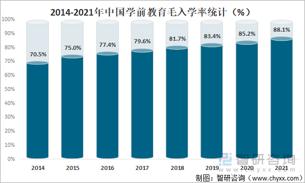 原创2021年中国学前教育行业发展现状及未来发展趋势分析毛入学率达