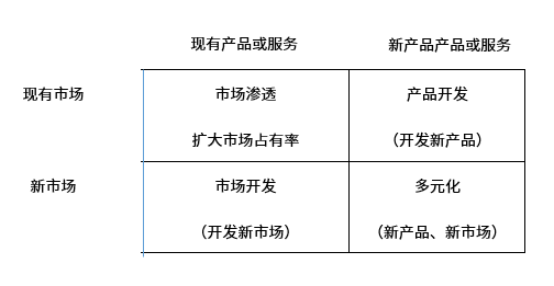 安索夫矩阵今日份npdp打卡知识点已发放,跟着小赛一起来学习今天的