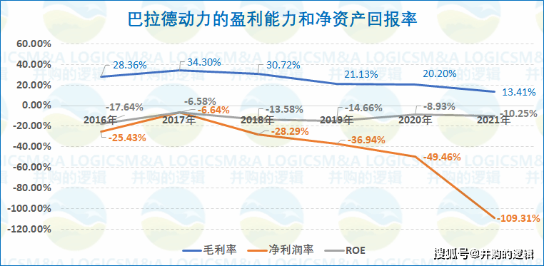 自1979年成立43年来,巴拉德动力就没有盈利过,只有2017年经调整的