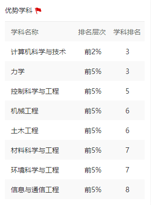 92北京科技大学73推荐理由:航空尖兵报效国家,学生科创成果斐然