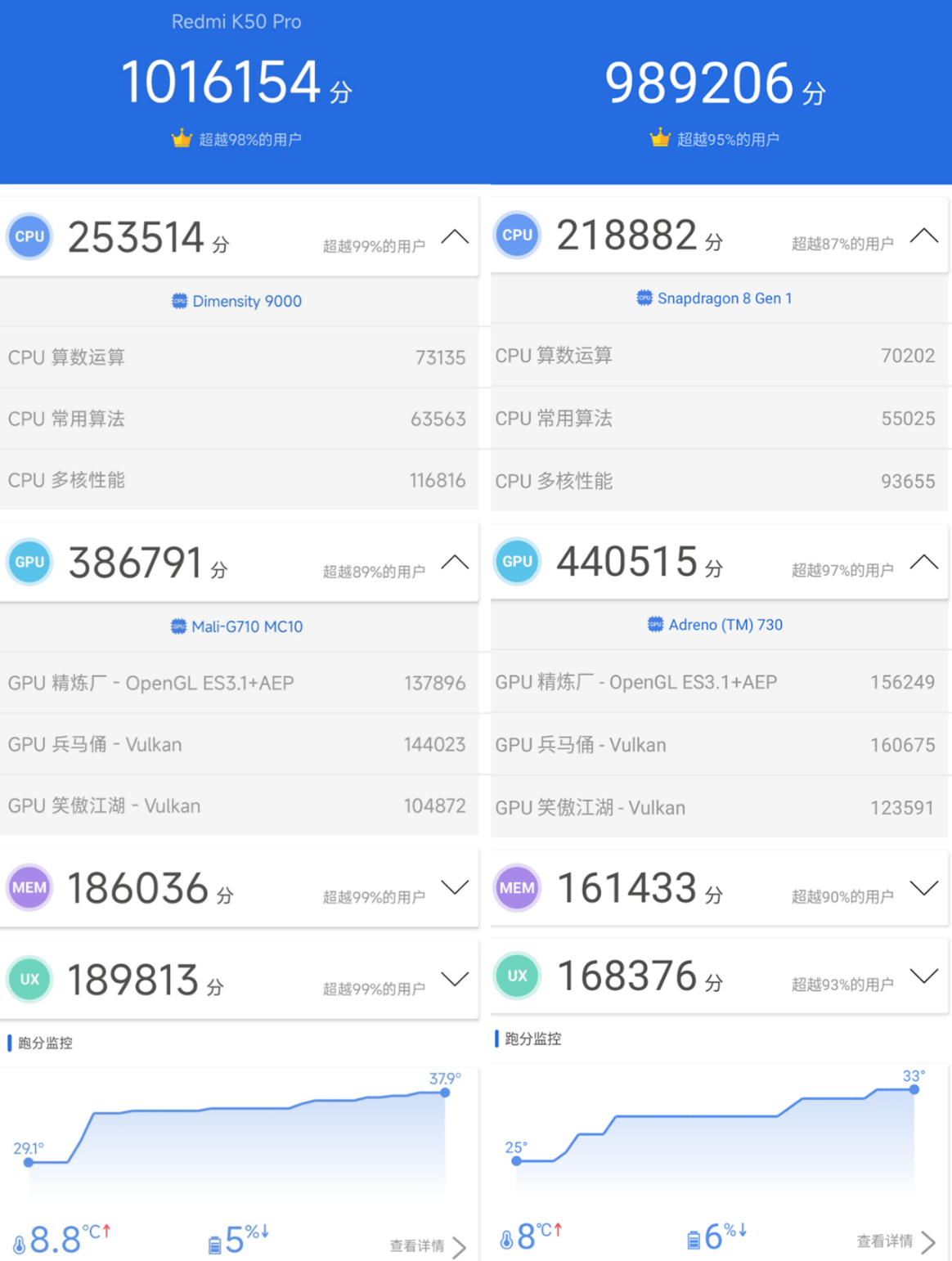 搭载天玑9000的redmi k50 pro(左)安兔兔跑分超越新骁龙8终端(右)