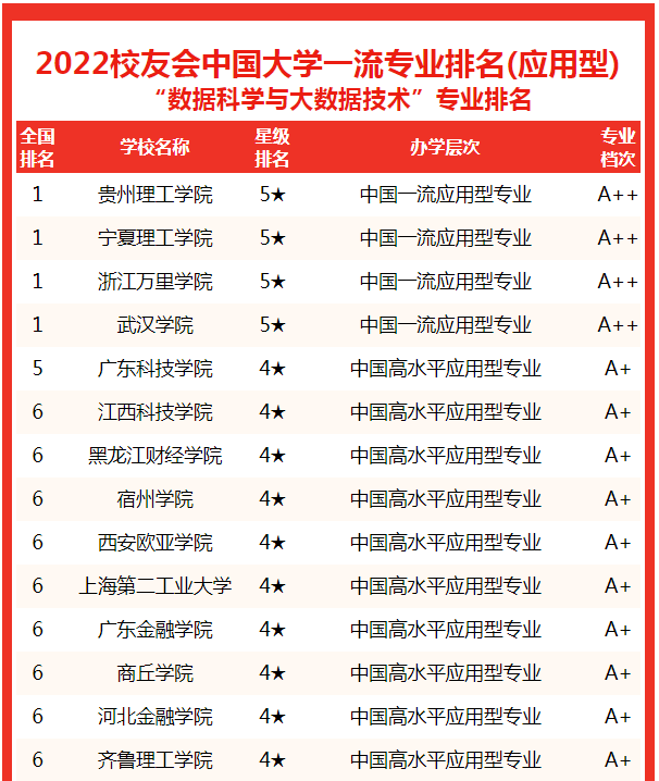 中国大学数据科学与大数据技术专业排名(应用型)中,宁夏理工学院(5