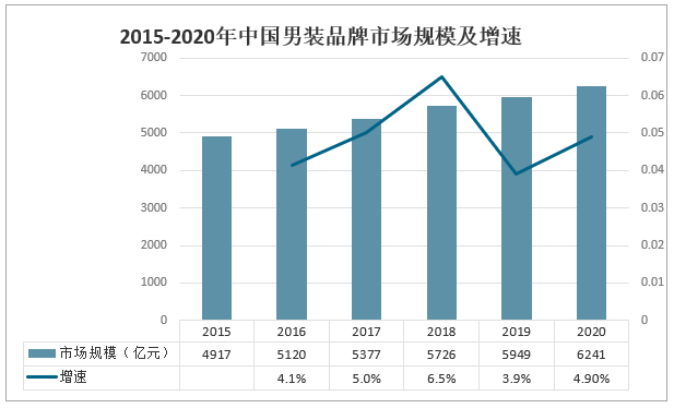 20222028年中国男装行业发展现状调查及市场分析预测报告