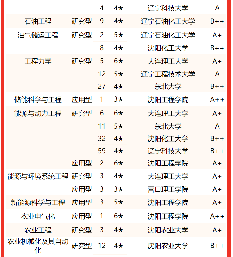 大连理工大学稳居2022辽宁省大学专业排名(研究型)冠军,东北大学第2