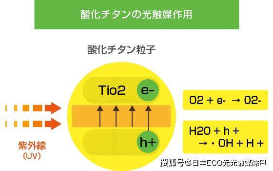 纳米二氧化钛(tio2)的光催化作用原理光与纳米二氧化钛涂层环境净化