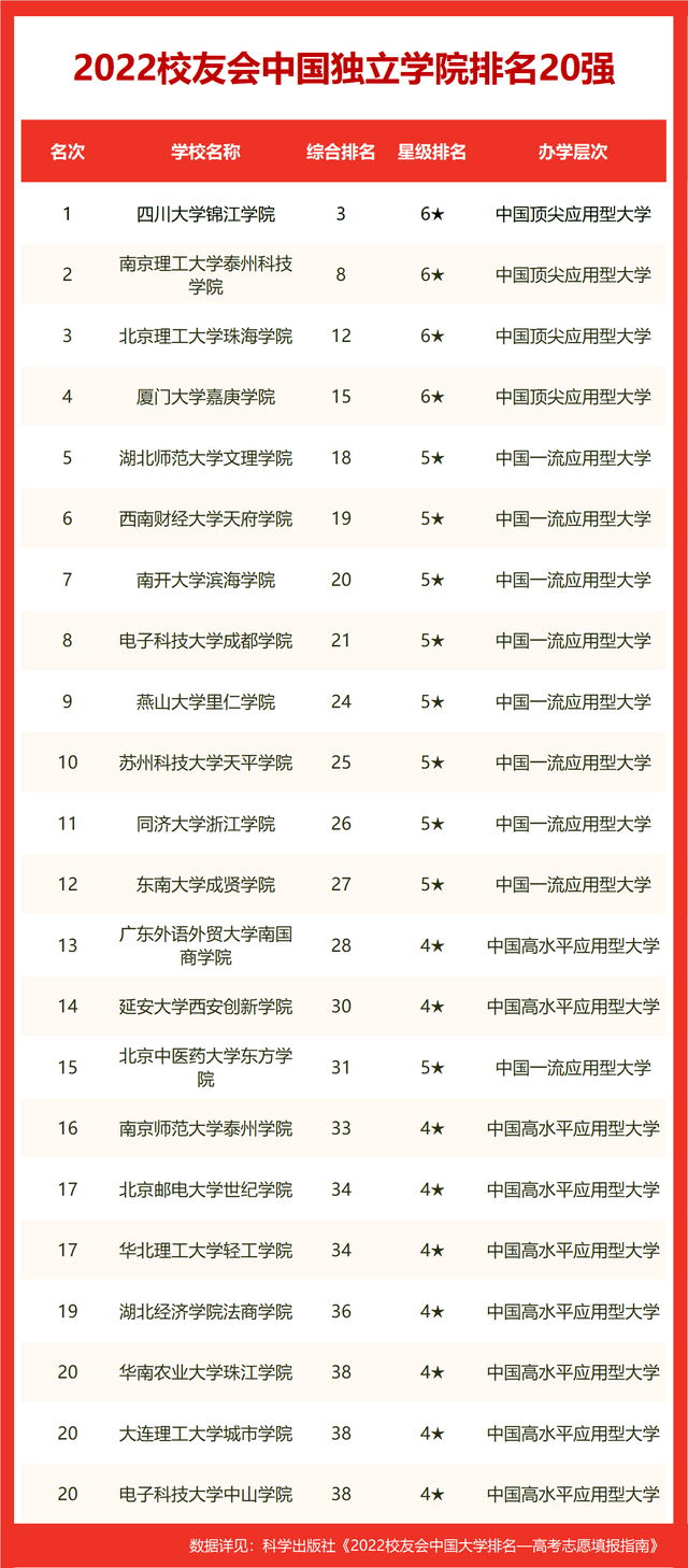 校友会2022昌吉回族自治州大学排名 ,昌吉学院夺得冠军_办学_职业