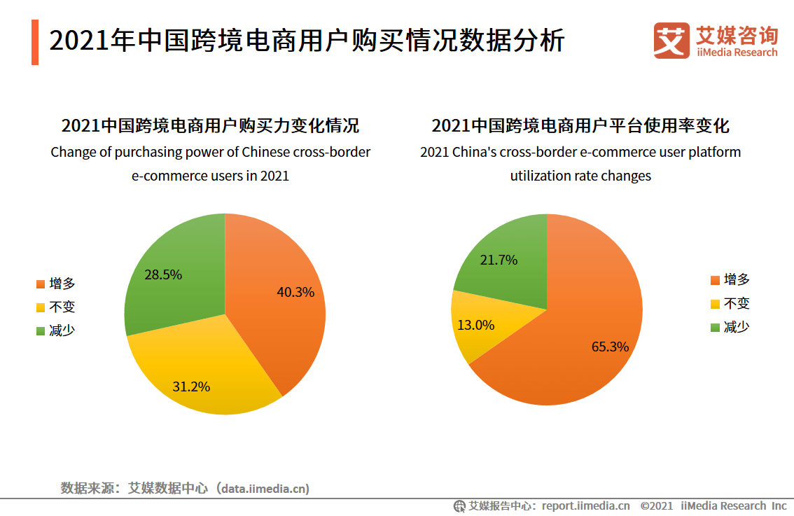 中国跨境电商运营数据国内消费者购买力上升b2b是主流商业模式