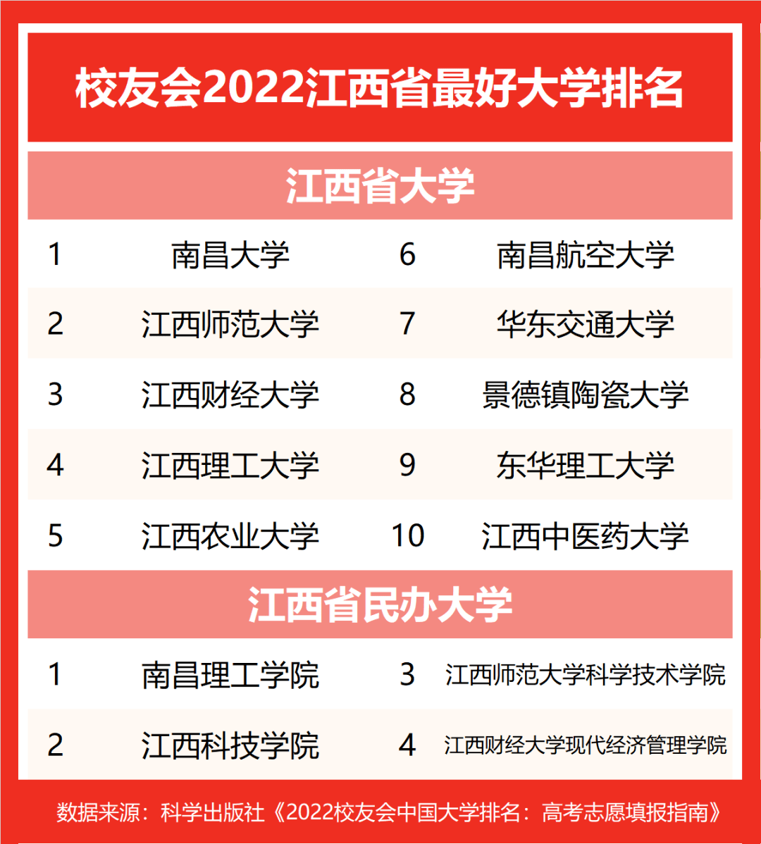 2022江西省最好大学排名,南昌大学第一_中国大学_全国_院校