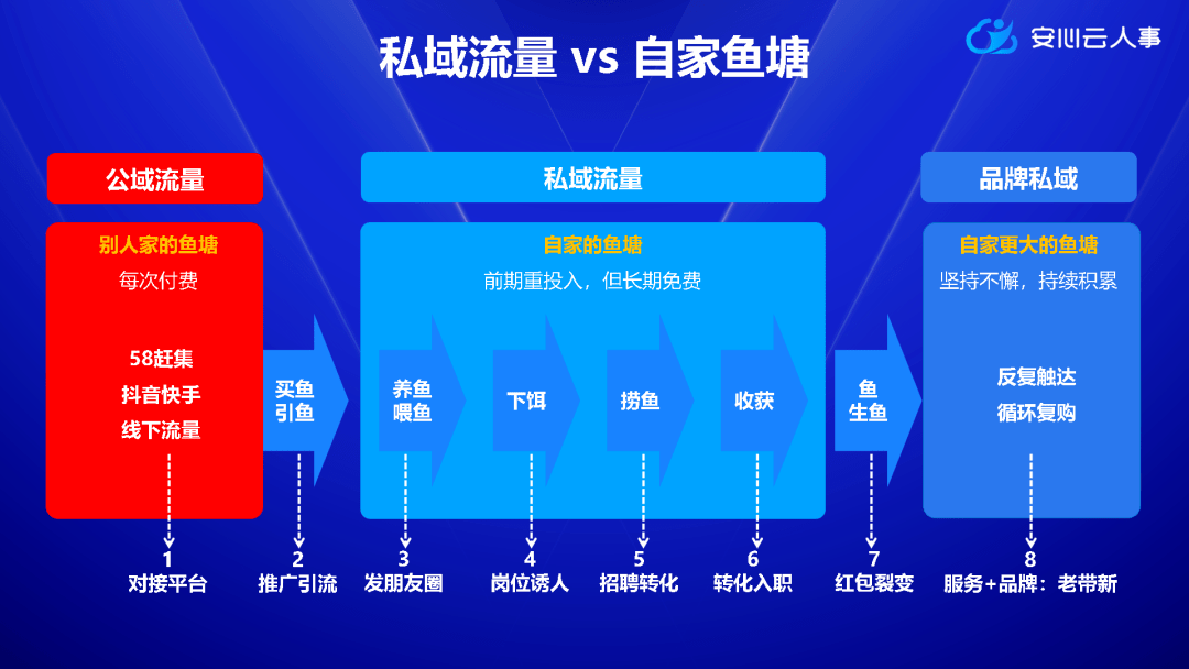 人力公司如何建立自家鱼塘和打造私域流量