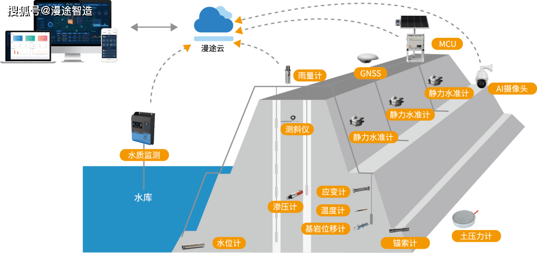 大坝安全在线监测系统解决方案