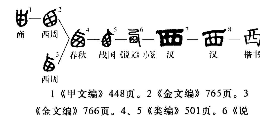 商朝人如何造字"东南西北",令人拍案叫绝,想象力太丰富了_甲骨文_方向