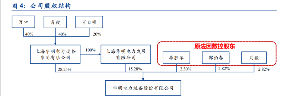 公司实际控制人为肖日明,肖毅,肖申三人,其中肖日