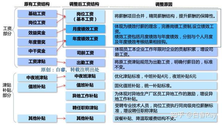 白睿9张图全面解析薪酬结构设计