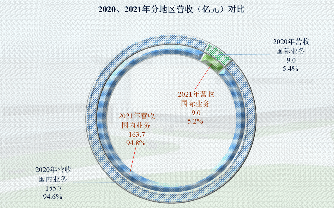 原创科伦药业2021年及2022年一季度财报解读只能说表现还算稳定吧