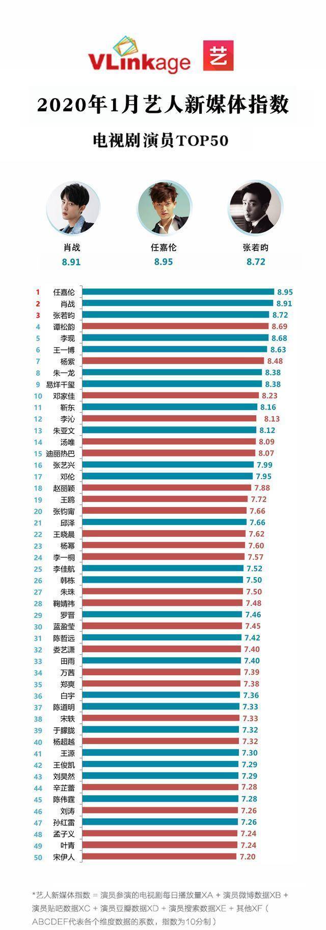 在1月艺人新媒体指数榜中,电视剧演员榜单中,任嘉伦力压肖战,张若昀