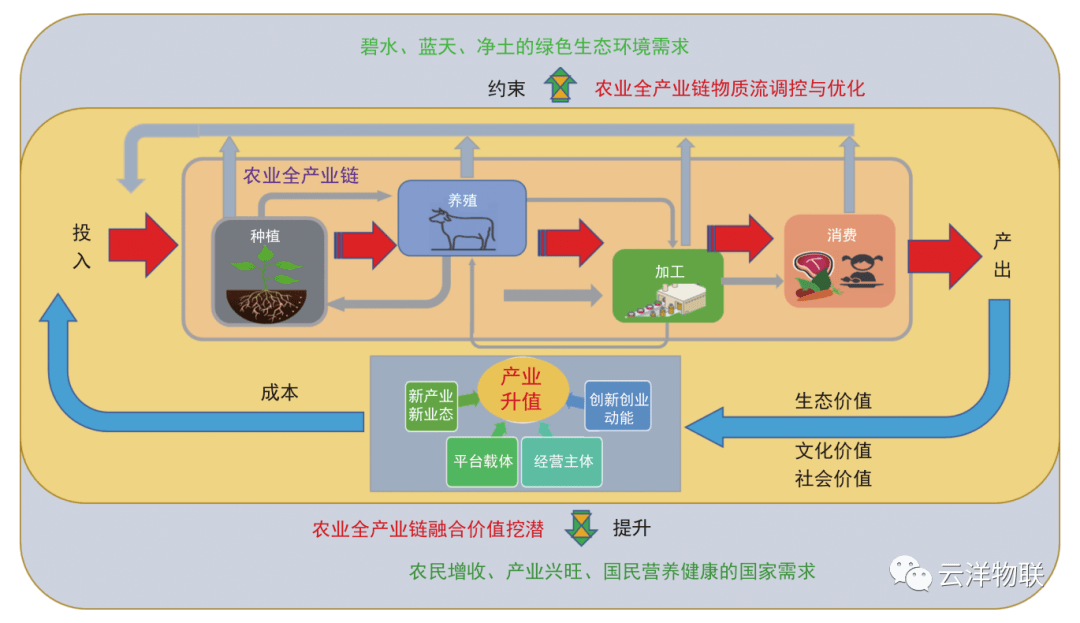 详解农业全产业链发展大趋势,未来30年的农业产业发展主流方向_绿色