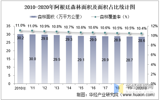 世界银行,华经产业研究院整理2020年阿根廷土地面积结构图华经产业