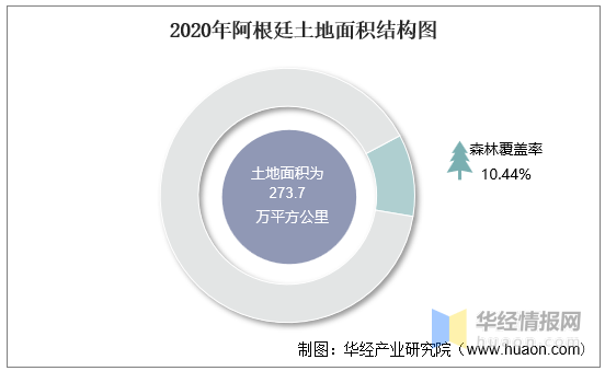 2020年阿根廷土地面积结构图华经产业研究院数据显示:截止至2020年