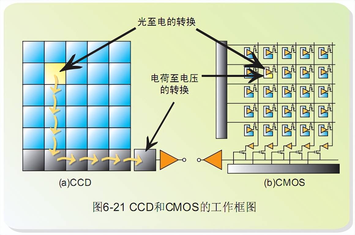 cmos摄像头