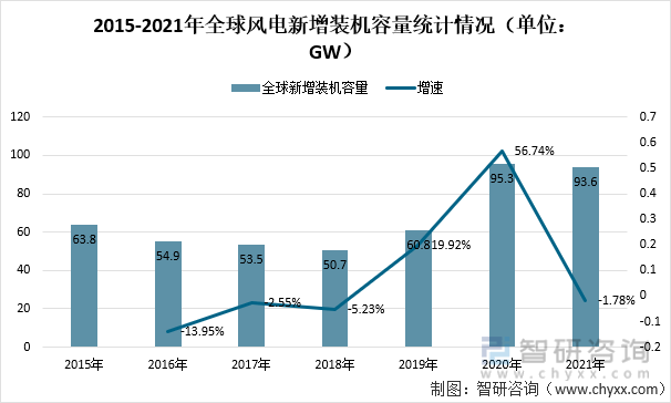 2015-2021年全球风电新增装机容量统计情况(单位:gw)风力发电是指把风