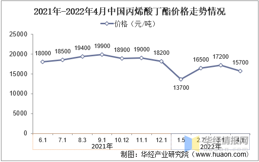 2021年-2022年4月中国丙烯酸丁酯价格走势情况从我国丙烯酸丁酯价格