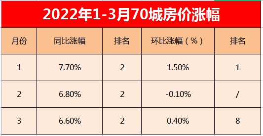 房价涨了70城榜单银川排第二银川还需要救市吗