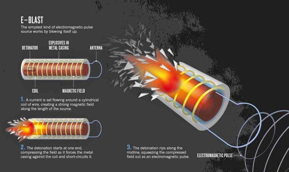 利用弹道导弹将弱核爆电磁脉冲炮弹发射到空中后,会在距离地面40千米