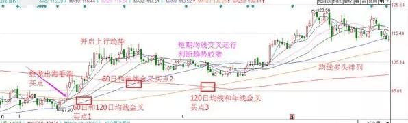 中国股市:神奇均线形态之金三角形态,看清庄家建仓!