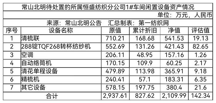 公告显示,常山北明待处置的资产全部为公司所属恒盛纺织分公司1#车间