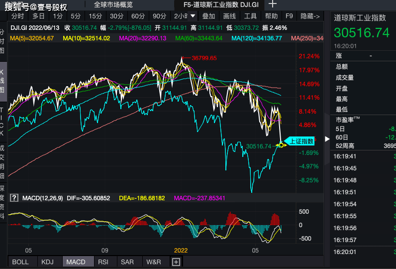 相信今天早上不少股民都是有点担忧的,昨晚美股大跌,道琼斯指数下跌2.