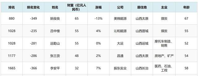 今年的山西首富是67岁的姚俊良,其身价达到65亿元.