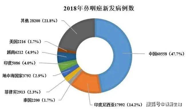 鼻咽癌为何成为广东癌免疫细胞带来全新策略