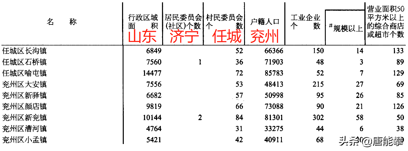 曲阜兖州任城邹城30镇人口土地工业最新统计