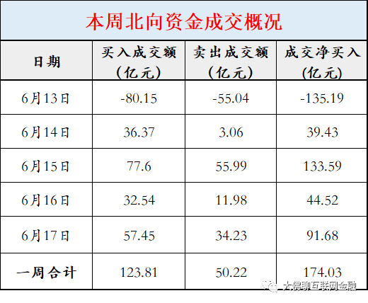 六月第二周北向资金净买入17403亿