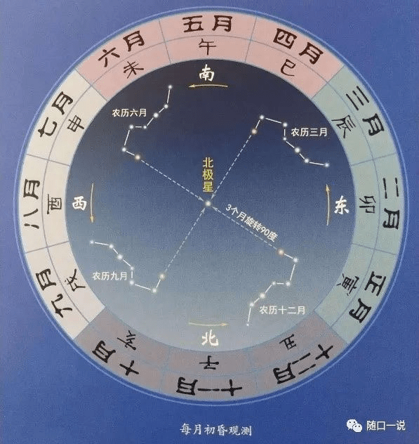 夜半太阳就会在黄道上经过10个区域,每个区域约36度,依次读作"阏逢