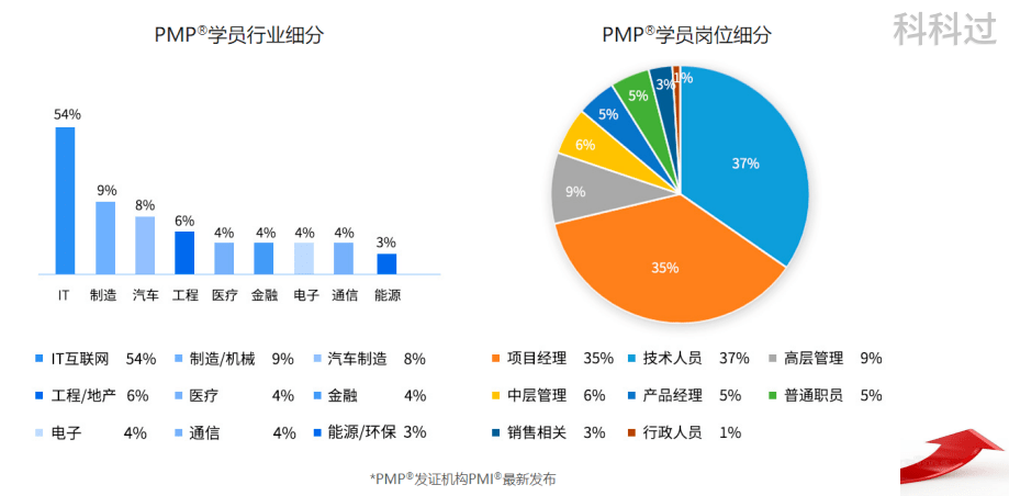 哪些行业的人适合考pmp_证书_升职_attr