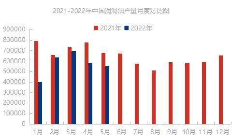 透过数据看2022年上半年润滑油市场变化_价格_需求_原材料