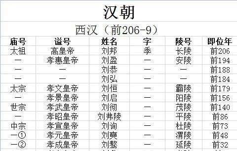 的四个有庙号的皇帝是汉太祖刘邦,汉太宗刘恒,汉世宗刘彻,汉中宗刘询