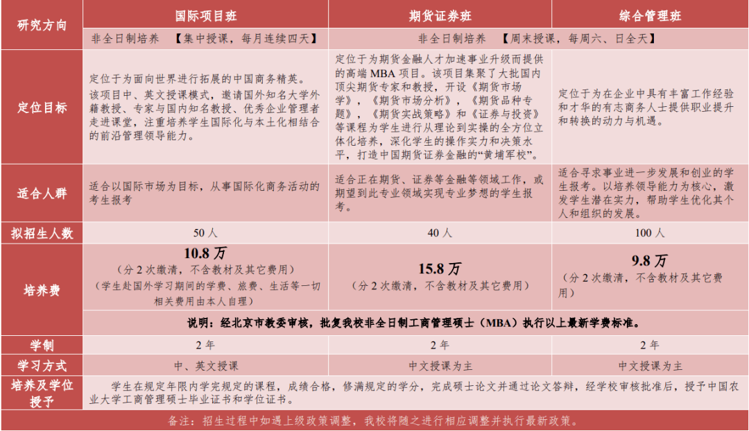 这些985211院校只招收非全日制mba报考的同学注意了