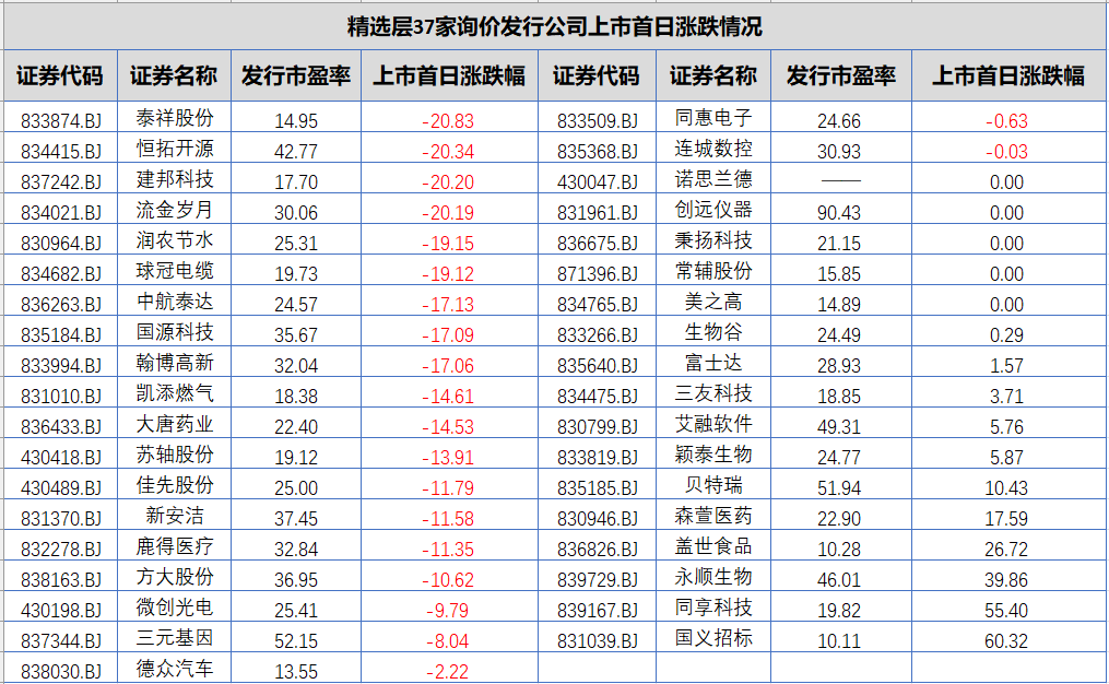 原创从精选层到北交所新股发行的三大变化