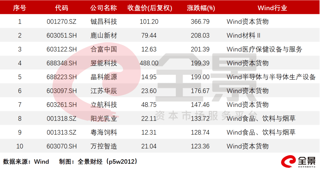 首日破发是去年10倍仅3家公司涨超200一文了解2022上半年新股大数据